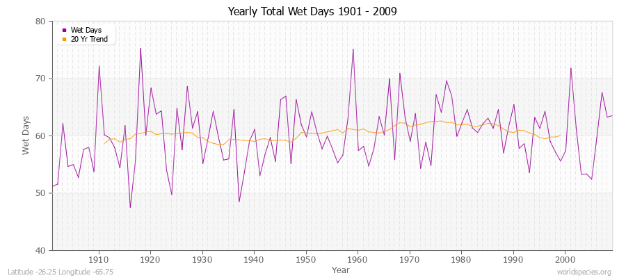 Yearly Total Wet Days 1901 - 2009 Latitude -26.25 Longitude -65.75