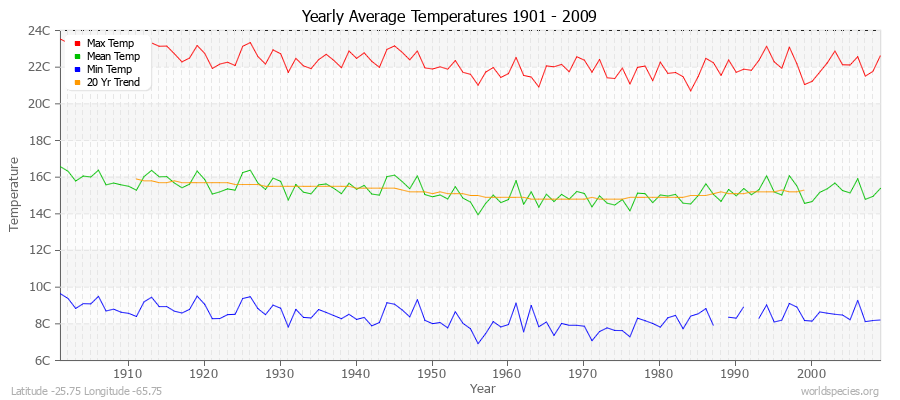 Yearly Average Temperatures 2010 - 2009 (Metric) Latitude -25.75 Longitude -65.75