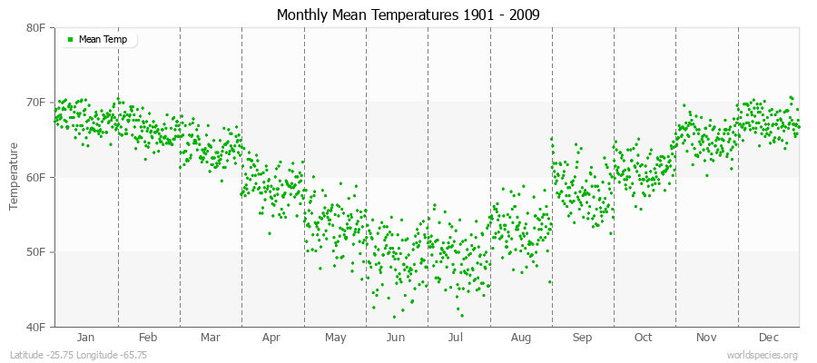 Monthly Mean Temperatures 1901 - 2009 (English) Latitude -25.75 Longitude -65.75