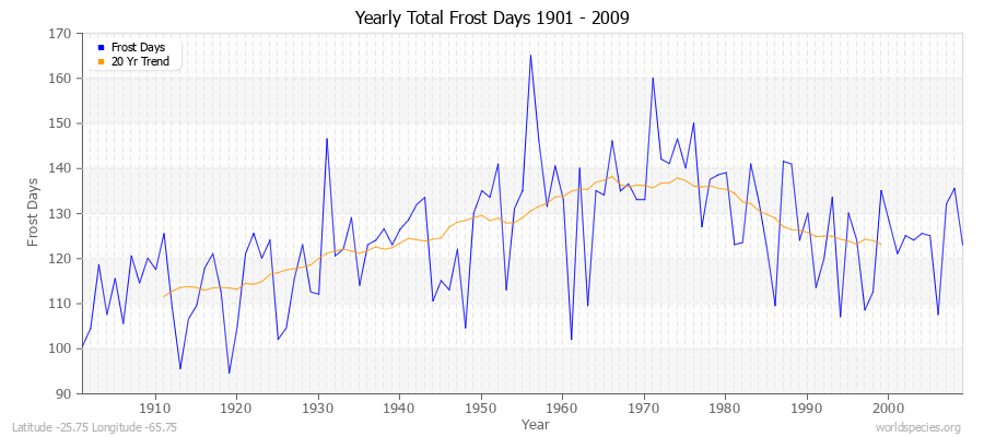 Yearly Total Frost Days 1901 - 2009 Latitude -25.75 Longitude -65.75