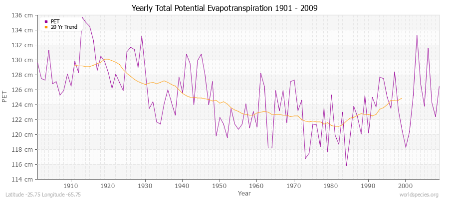 Yearly Total Potential Evapotranspiration 1901 - 2009 (Metric) Latitude -25.75 Longitude -65.75