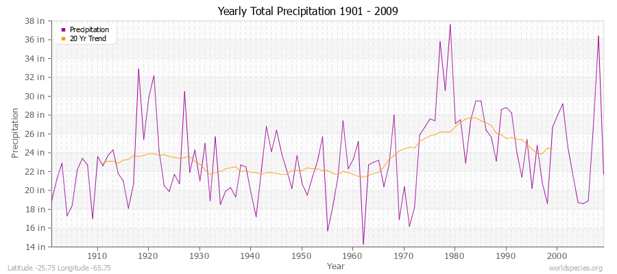 Yearly Total Precipitation 1901 - 2009 (English) Latitude -25.75 Longitude -65.75