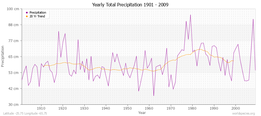 Yearly Total Precipitation 1901 - 2009 (Metric) Latitude -25.75 Longitude -65.75