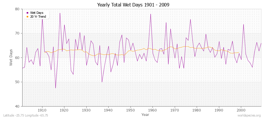 Yearly Total Wet Days 1901 - 2009 Latitude -25.75 Longitude -65.75