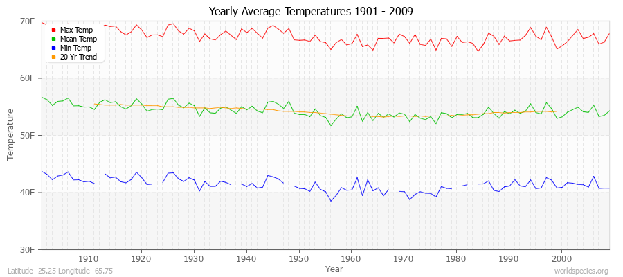 Yearly Average Temperatures 2010 - 2009 (English) Latitude -25.25 Longitude -65.75
