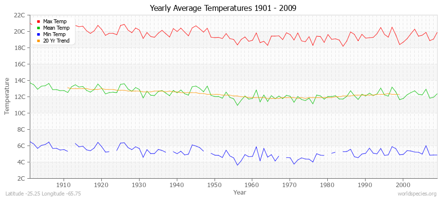 Yearly Average Temperatures 2010 - 2009 (Metric) Latitude -25.25 Longitude -65.75