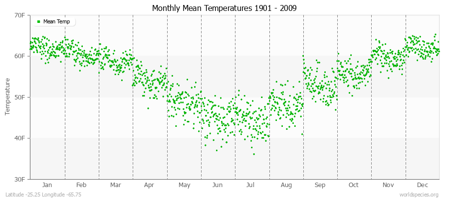 Monthly Mean Temperatures 1901 - 2009 (English) Latitude -25.25 Longitude -65.75