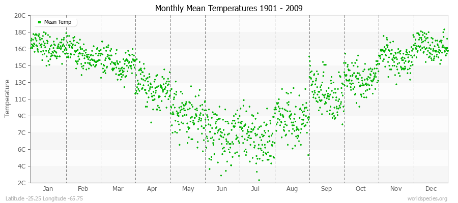 Monthly Mean Temperatures 1901 - 2009 (Metric) Latitude -25.25 Longitude -65.75