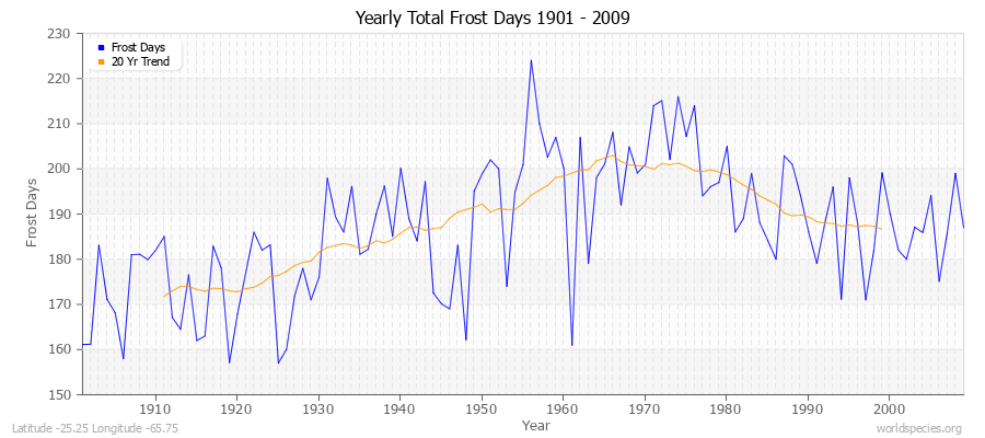 Yearly Total Frost Days 1901 - 2009 Latitude -25.25 Longitude -65.75