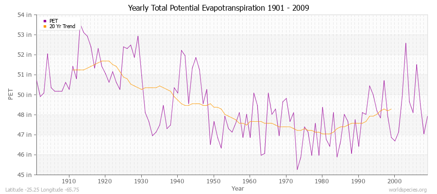 Yearly Total Potential Evapotranspiration 1901 - 2009 (English) Latitude -25.25 Longitude -65.75