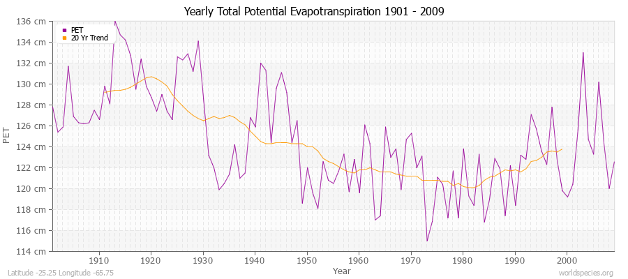 Yearly Total Potential Evapotranspiration 1901 - 2009 (Metric) Latitude -25.25 Longitude -65.75