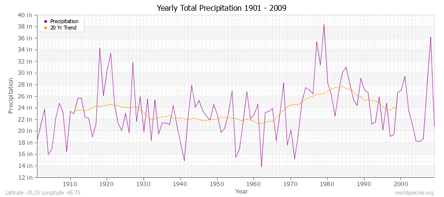 Yearly Total Precipitation 1901 - 2009 (English) Latitude -25.25 Longitude -65.75