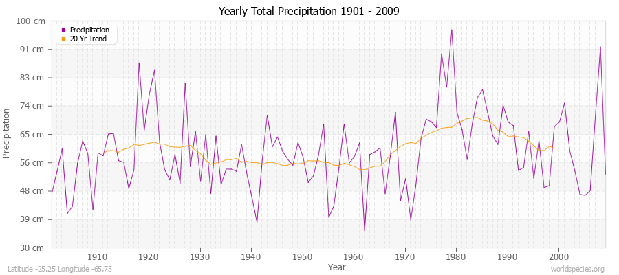 Yearly Total Precipitation 1901 - 2009 (Metric) Latitude -25.25 Longitude -65.75