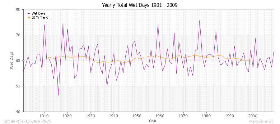 Yearly Total Wet Days 1901 - 2009 Latitude -25.25 Longitude -65.75