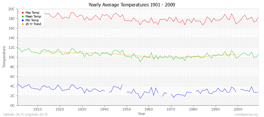 Yearly Average Temperatures 2010 - 2009 (Metric) Latitude -24.75 Longitude -65.75