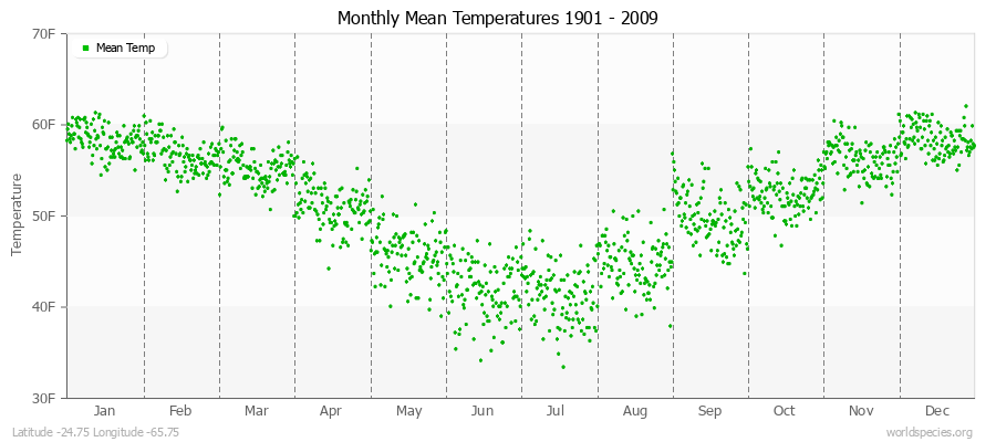 Monthly Mean Temperatures 1901 - 2009 (English) Latitude -24.75 Longitude -65.75