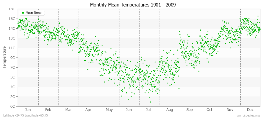 Monthly Mean Temperatures 1901 - 2009 (Metric) Latitude -24.75 Longitude -65.75