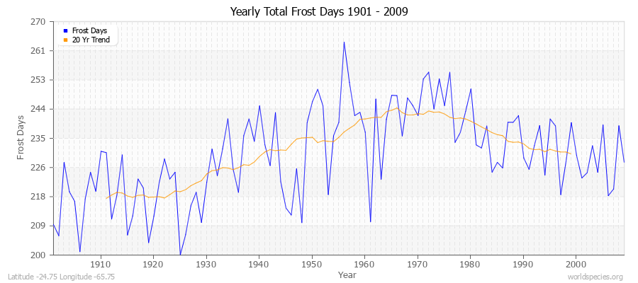 Yearly Total Frost Days 1901 - 2009 Latitude -24.75 Longitude -65.75