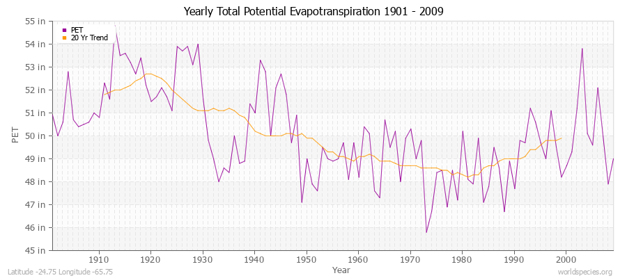 Yearly Total Potential Evapotranspiration 1901 - 2009 (English) Latitude -24.75 Longitude -65.75