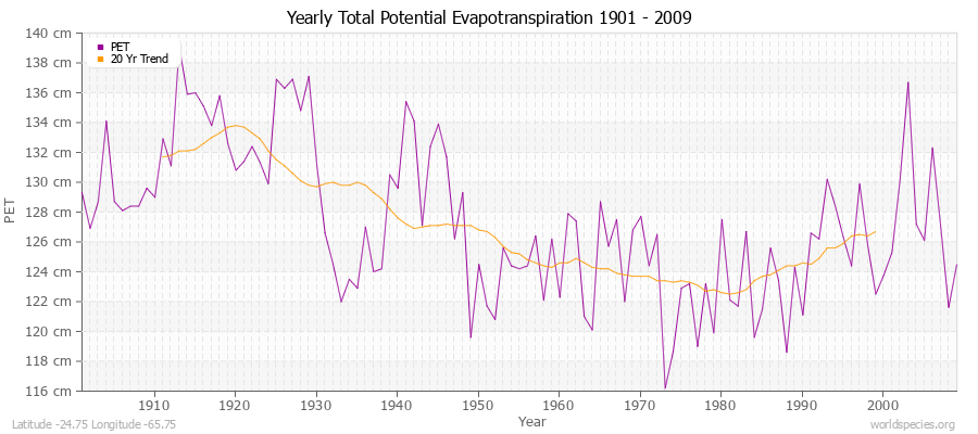 Yearly Total Potential Evapotranspiration 1901 - 2009 (Metric) Latitude -24.75 Longitude -65.75