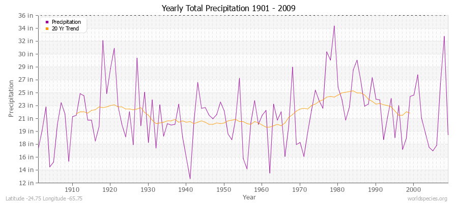 Yearly Total Precipitation 1901 - 2009 (English) Latitude -24.75 Longitude -65.75