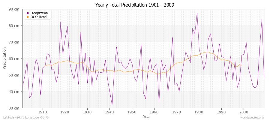 Yearly Total Precipitation 1901 - 2009 (Metric) Latitude -24.75 Longitude -65.75