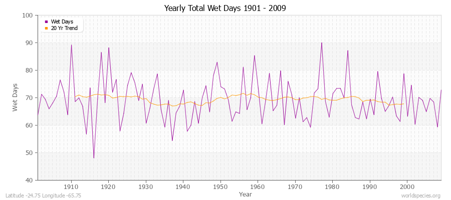 Yearly Total Wet Days 1901 - 2009 Latitude -24.75 Longitude -65.75