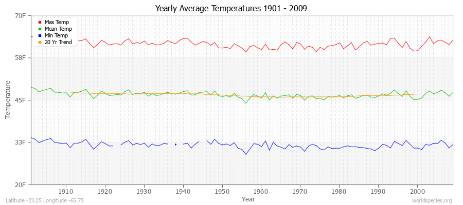 Yearly Average Temperatures 2010 - 2009 (English) Latitude -23.25 Longitude -65.75