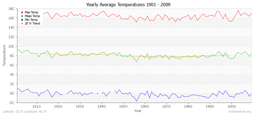 Yearly Average Temperatures 2010 - 2009 (Metric) Latitude -23.25 Longitude -65.75