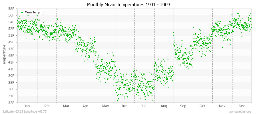 Monthly Mean Temperatures 1901 - 2009 (English) Latitude -23.25 Longitude -65.75