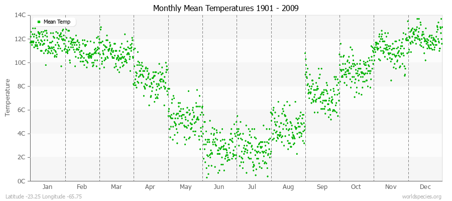 Monthly Mean Temperatures 1901 - 2009 (Metric) Latitude -23.25 Longitude -65.75