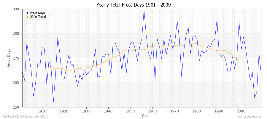 Yearly Total Frost Days 1901 - 2009 Latitude -23.25 Longitude -65.75