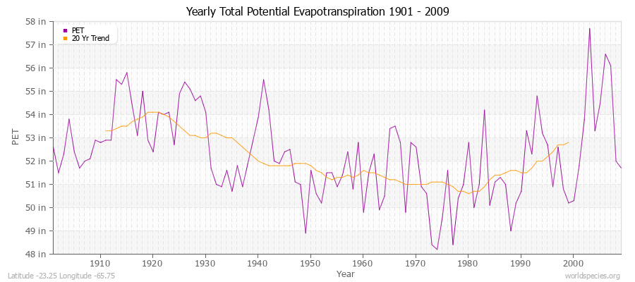 Yearly Total Potential Evapotranspiration 1901 - 2009 (English) Latitude -23.25 Longitude -65.75