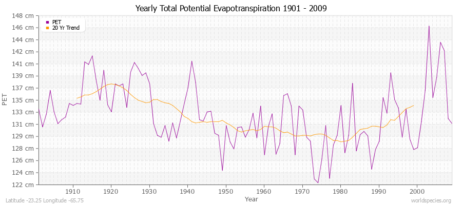 Yearly Total Potential Evapotranspiration 1901 - 2009 (Metric) Latitude -23.25 Longitude -65.75