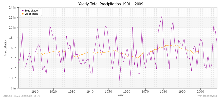 Yearly Total Precipitation 1901 - 2009 (English) Latitude -23.25 Longitude -65.75