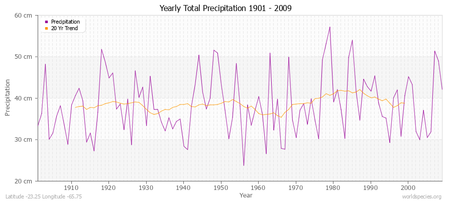 Yearly Total Precipitation 1901 - 2009 (Metric) Latitude -23.25 Longitude -65.75