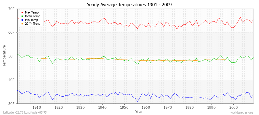 Yearly Average Temperatures 2010 - 2009 (English) Latitude -22.75 Longitude -65.75