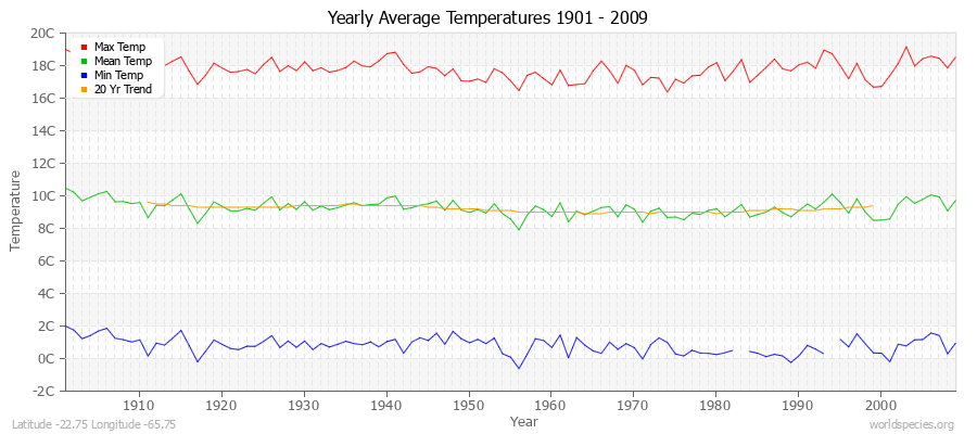 Yearly Average Temperatures 2010 - 2009 (Metric) Latitude -22.75 Longitude -65.75