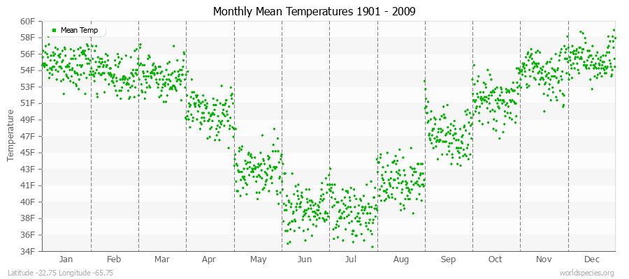 Monthly Mean Temperatures 1901 - 2009 (English) Latitude -22.75 Longitude -65.75