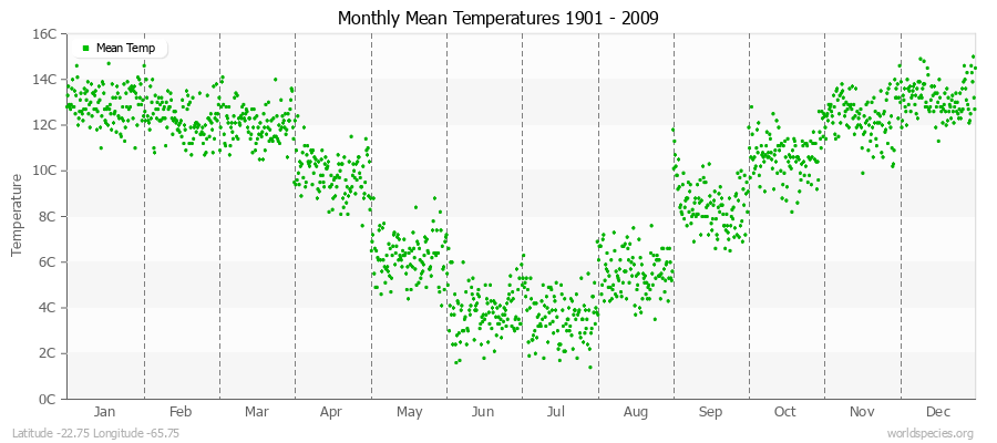 Monthly Mean Temperatures 1901 - 2009 (Metric) Latitude -22.75 Longitude -65.75