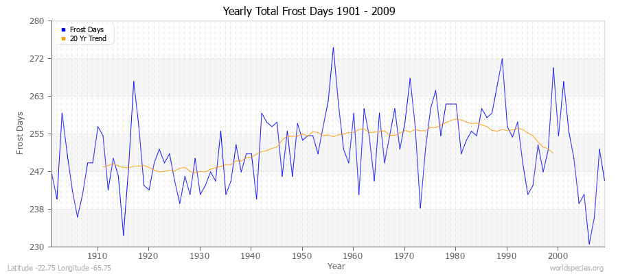 Yearly Total Frost Days 1901 - 2009 Latitude -22.75 Longitude -65.75