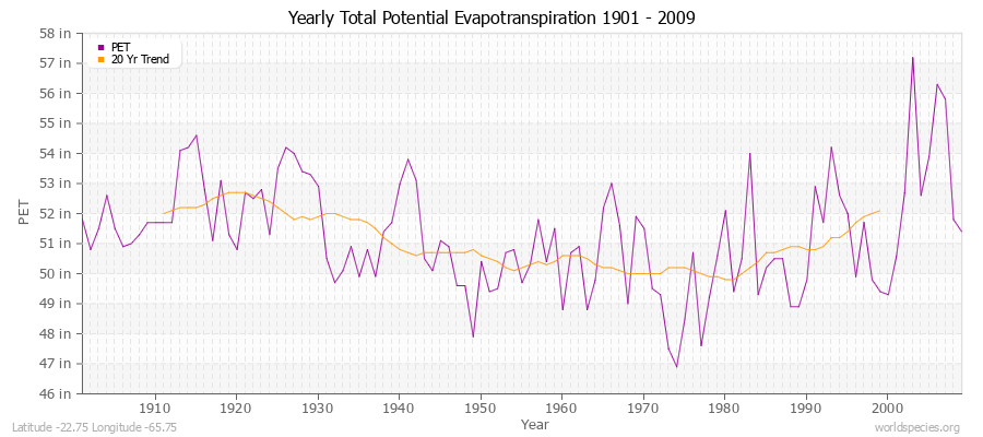 Yearly Total Potential Evapotranspiration 1901 - 2009 (English) Latitude -22.75 Longitude -65.75