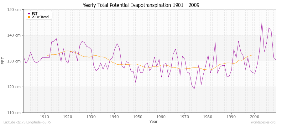 Yearly Total Potential Evapotranspiration 1901 - 2009 (Metric) Latitude -22.75 Longitude -65.75