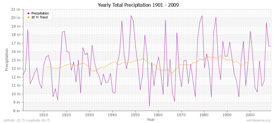 Yearly Total Precipitation 1901 - 2009 (English) Latitude -22.75 Longitude -65.75