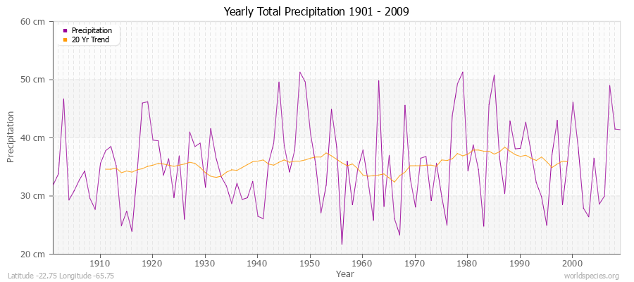 Yearly Total Precipitation 1901 - 2009 (Metric) Latitude -22.75 Longitude -65.75