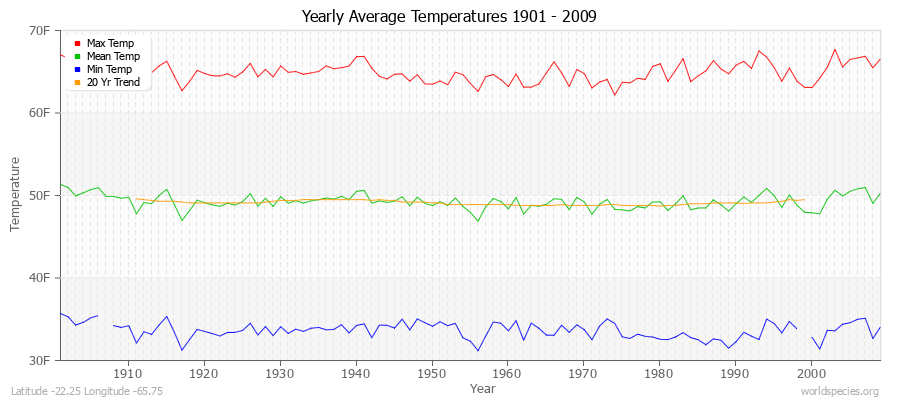 Yearly Average Temperatures 2010 - 2009 (English) Latitude -22.25 Longitude -65.75