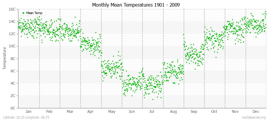 Monthly Mean Temperatures 1901 - 2009 (Metric) Latitude -22.25 Longitude -65.75