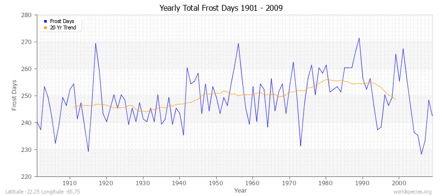 Yearly Total Frost Days 1901 - 2009 Latitude -22.25 Longitude -65.75