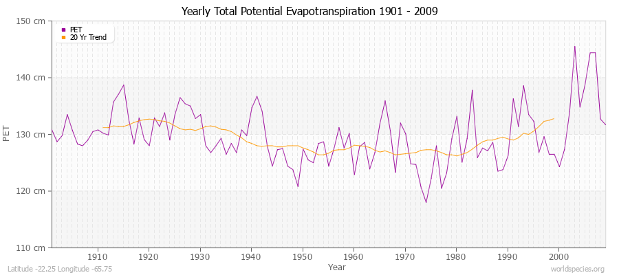 Yearly Total Potential Evapotranspiration 1901 - 2009 (Metric) Latitude -22.25 Longitude -65.75