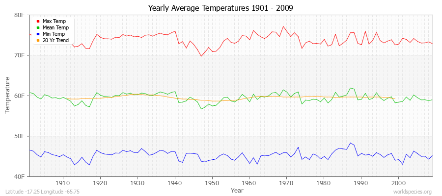 Yearly Average Temperatures 2010 - 2009 (English) Latitude -17.25 Longitude -65.75